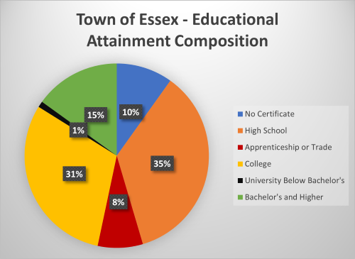 Educational Attainment