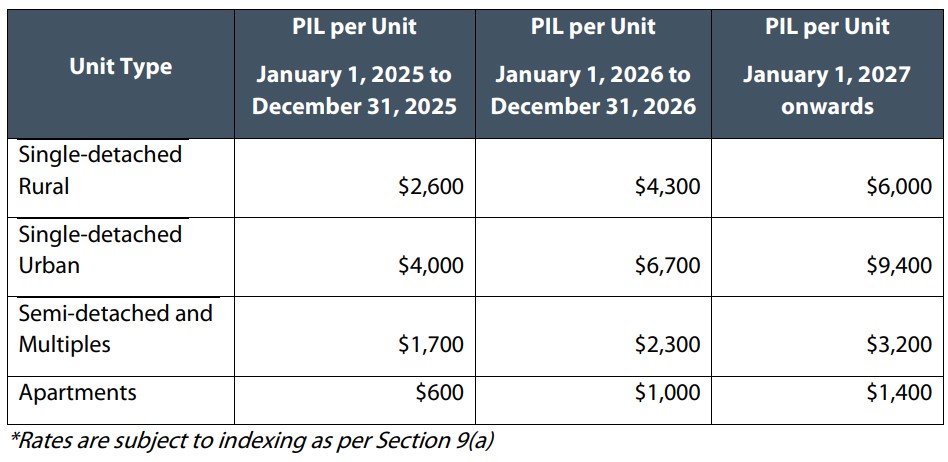Parkland Dedication Fee Schedule. Accessible version available at https://www.essex.ca/en/town-hall/bylaws.aspx